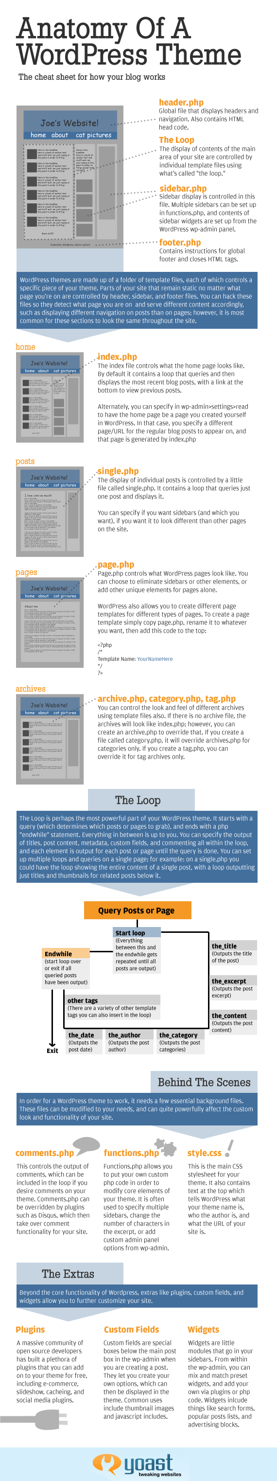 Hilfreich: How WordPress Themes Actually Work [INFOGRAPHIC]