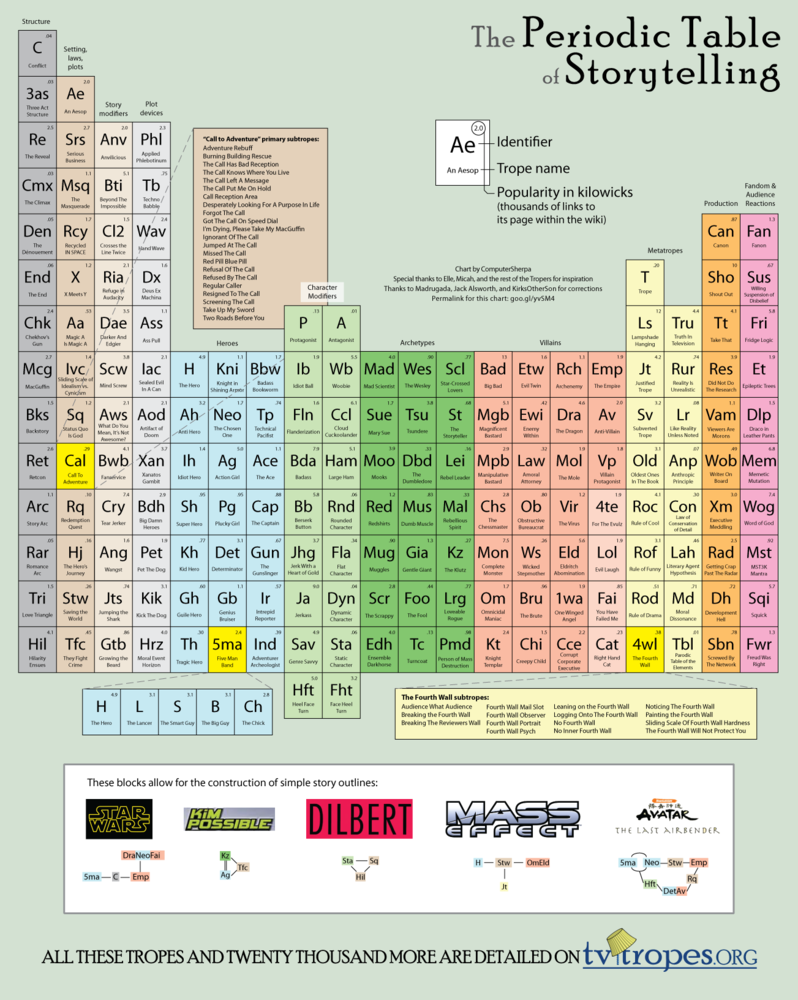 Genial: Periodic Table of #Storytelling